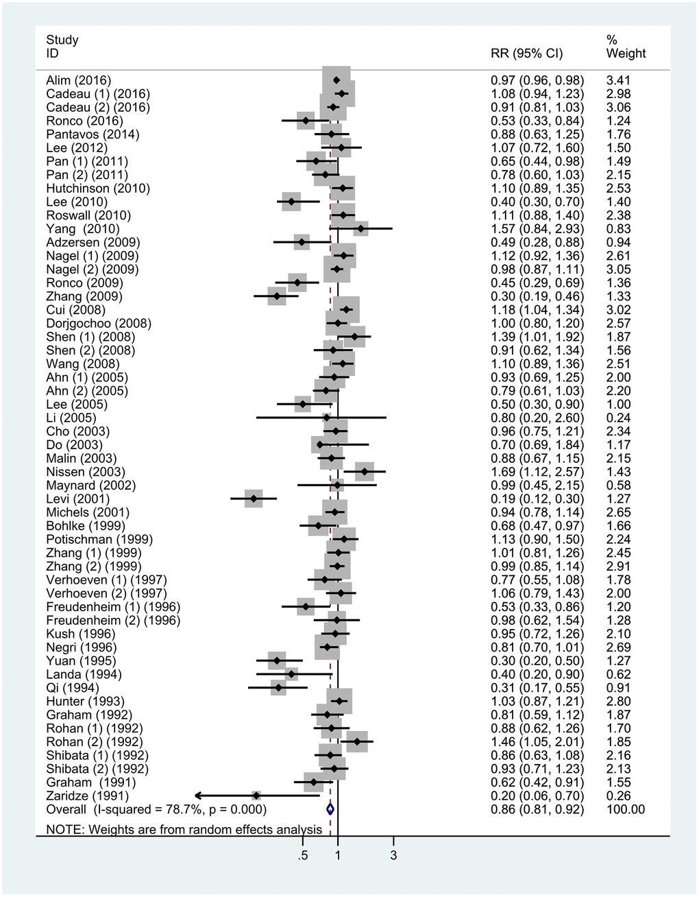 Forest plot of meta-analysis of breast cancer risk in relation to highest vs lowest categories of vitamin C intake. Note: Weights are from random-effects analysis. Abbreviations: RR, relative risk; CI, confidence interval.