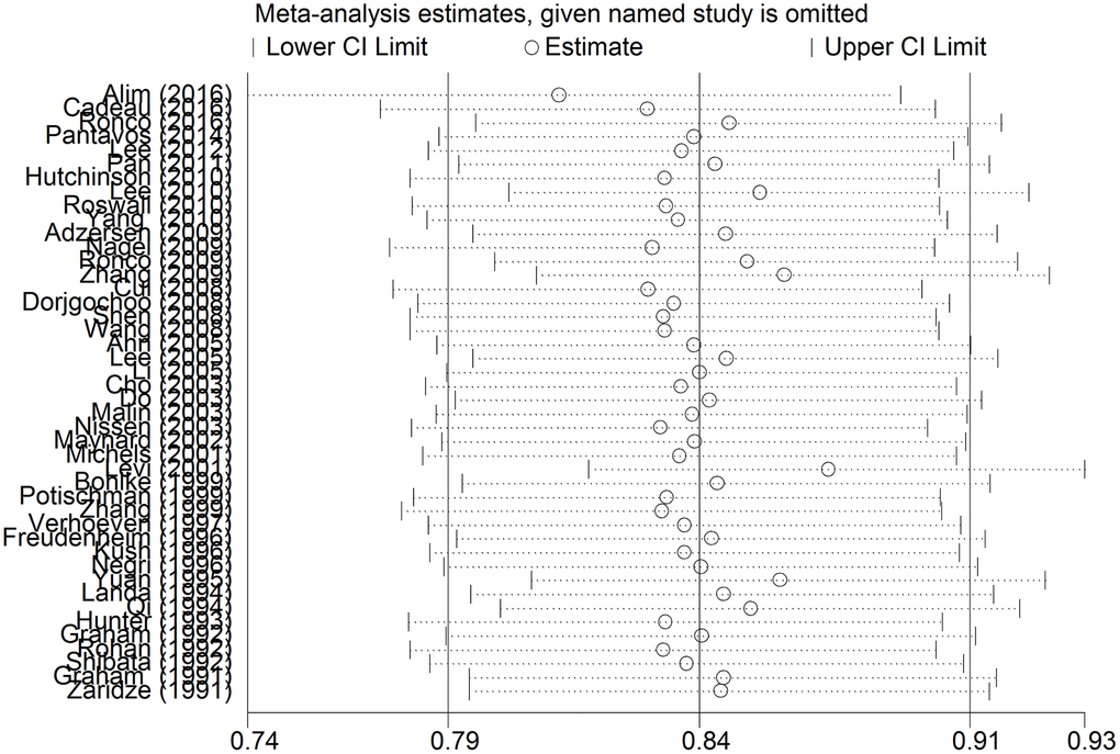 The sensitivity analysis of the included studies. Abbreviations: RR, relative risk; CI, confidence interval.