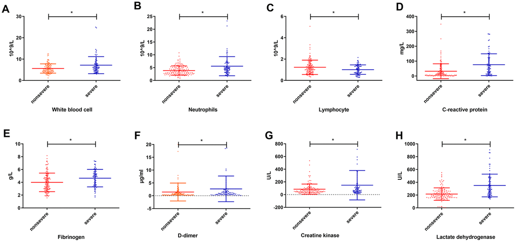 Levels (mean ± SD) of laboratory indicators at admission between the nonsevere group and severe group. (A) white blood cell; (B) neutrophils; (C) lymphocyte; (D) c-reactive protein; (E) fibrinogen; (F) d-dimer; (G) creatine kinase; (H) lactate dehydrogenase. * P