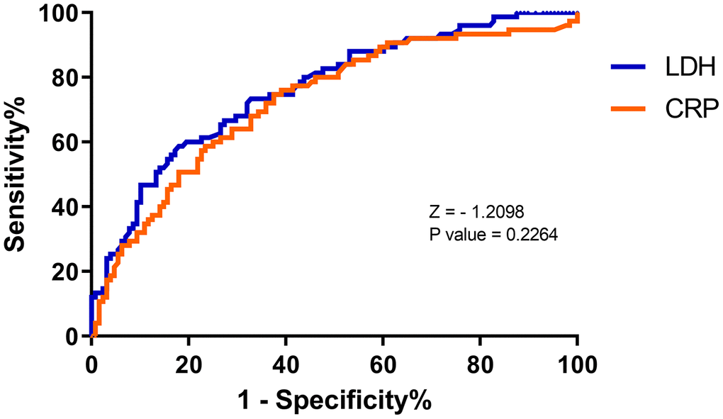 Receiver operating characteristic (ROC) curve for predicting severity of COVID by C-reactive protein (CRP) and lactate dehydrogenase (LDH) levels at admission. LDH: AUC 0.76 ± 0.04, cut-off 277.00 U/L, sensitivity 58.7%, specificity 82.0%. CRP: AUC 0.73 ± 0.04, cut-off 20.14 mg/L, sensitivity 74.7%, specificity 62.5%.