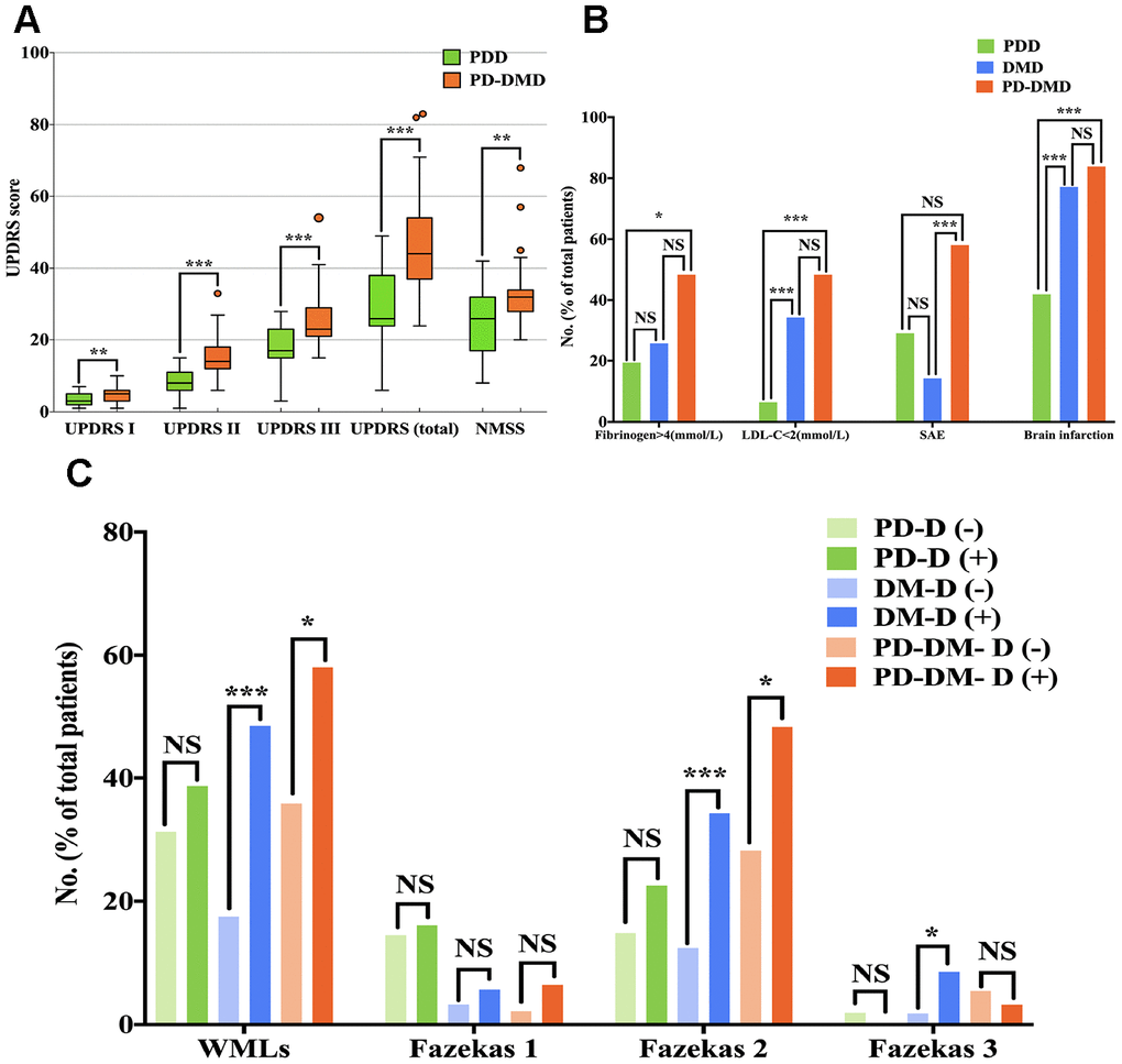 Comparison of UPDRS score (A) and the percentage of patients with fibrinogen>4 (mmol/L), LDLB) and WMLs with Fazekas scale scores (C) among PDD, DMD and PD-DMD patients. PD - patients with Parkinson’s disease without type 2 diabetes mellitus; DM - type 2 diabetes mellitus without Parkinson’s disease; PD-DM - patients with Parkinson’s disease and type 2 diabetes mellitus; PDD - patients with Parkinson’s disease with dementia; DMD - type 2 diabetes mellitus with dementia; PD-DMD - patients with Parkinson’s disease and type 2 diabetes mellitus and dementia; D(-) - without dementia; D(+) - with dementia; UPDRS - Unified Parkinson’s Disease Rating Scale; NMSS - nonmotor symptoms scale for Parkinson’s Disease; LDL-C - low-density lipoprotein cholesterol; SAE - subcortical arteriosclerotic encephalopathy; WMLs - white matter lesions; NS - not significant. *p