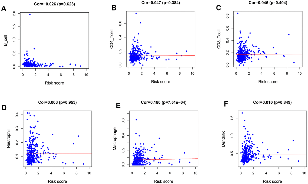 Relationships between the immune-related prognostic index and infiltration abundances of six types of immune cells. (A) B cells; (B) CD4 T cells; (C) CD8 T cells; (D) neutrophils; (E) macrophages; and (F) dendritic cells.