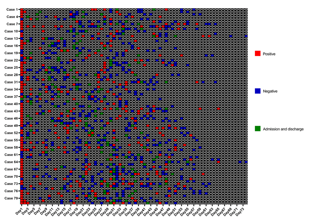 Individual duration of viral shedding and positive SARS-CoV-2 RNA recurrence from illness onset after discharge. The timing and results of RT-PCR examinations for SARS-CoV-2 RNA in details. SARS-CoV-2=severe acute respiratory syndrome coronavirus 2. RT-PCR=reverse transcription-polymerase chain reaction.