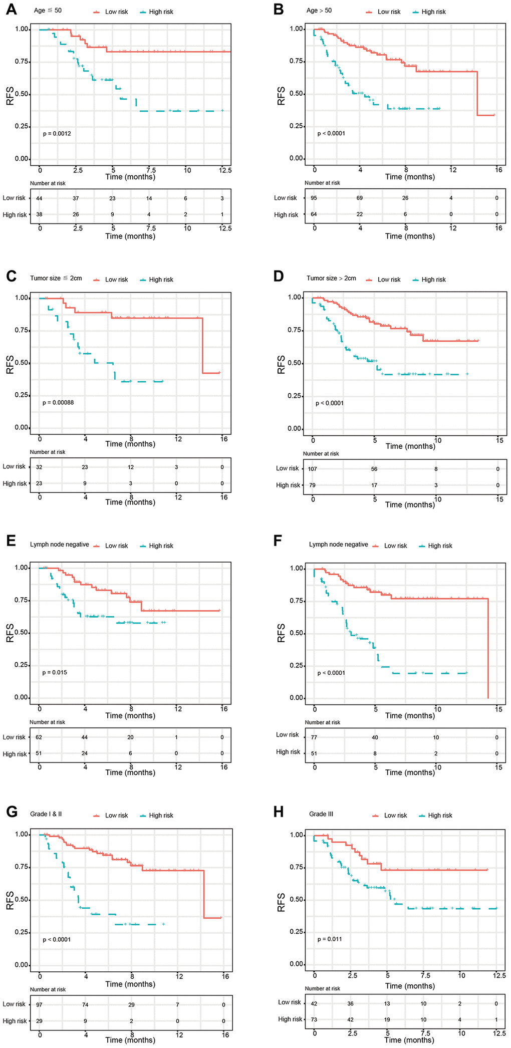 Kaplan-Meier survival analysis for patients according to the glycolysis-related signature stratified by clinicopathological risk factors. (A, B) Age. (C, D) Tumor size. (E, F) Lymph node status. (G, H). Tumor grade. Abbreviations: RFS (relapse-free survival).