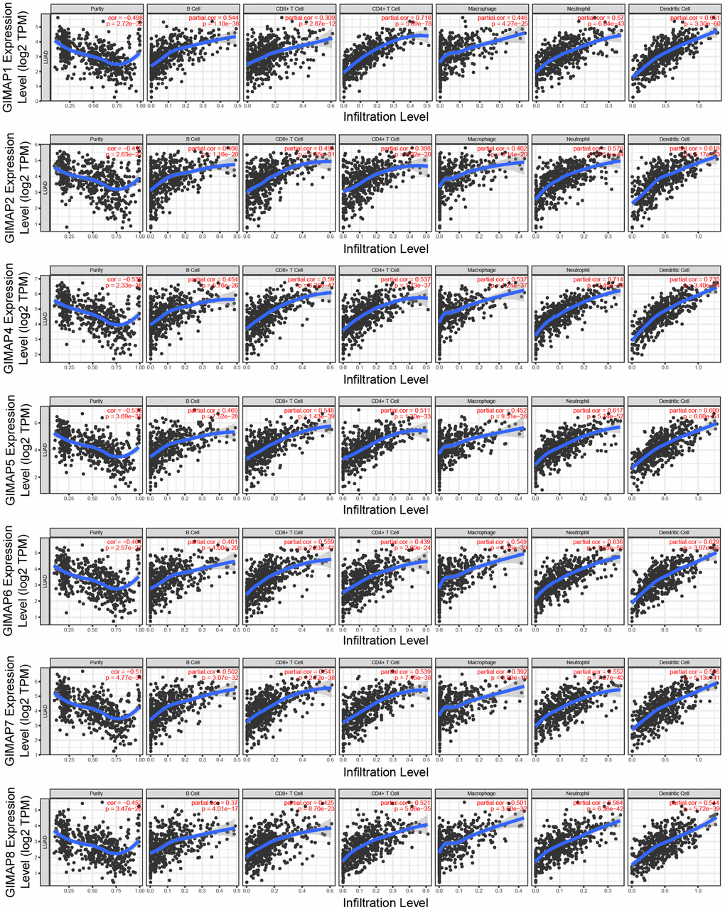 Immune infiltration analysis of GIMAPs family members (TIMER). The purity-corrected value of all GIMAPs were negative, that means these genes were highly expressed in the microenvironment.