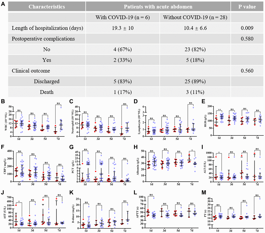 Postoperative outcomes of all patients with acute abdomen. Data are presented as numbers and percentages for categorical variables, and continuous data are expressed as the mean ± standard deviation (SD). *PA) the difference between both groups in clinical outcomes; (B–M) shows the differences between patients with and without COVID-19 pneumonia in postoperative laboratory findings, including (B) WBCs (white blood cells); (C) neutrophils; (D) lymphocytes; (E) HGB (hemoglobin); (F) CRP (C-reactive protein); (G) PCT (procalcitonin); (H) Albumin; (I) ALT (alanine aminotransferase); (J) AST (aspartate aminotransferase); (K) D-dimer; (L) APTT (activated partial thromboplastin time); (M) PT (prothrombin time). Red and blue marks represent patients with and without COVID-19 pneumonia, respectively.