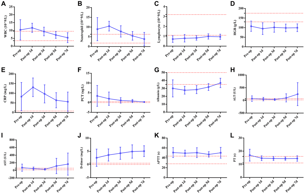 Line graphs illustrating detailed changes in laboratory findings in six patients with both acute abdomen and COVID-19 pneumonia. The red line represents the normal range of laboratory findings. (A) WBCs (white blood cells); (B) neutrophils; (C) lymphocytes; (D) HGB (hemoglobin); (E) CRP (C-reactive protein); (F) PCT (procalcitonin); (G) Albumin; (H) ALT (alanine aminotransferase); (I) AST (aspartate aminotransferase); (J) D-dimer; (K) APTT (activated partial thromboplastin time); (L) PT (prothrombin time).