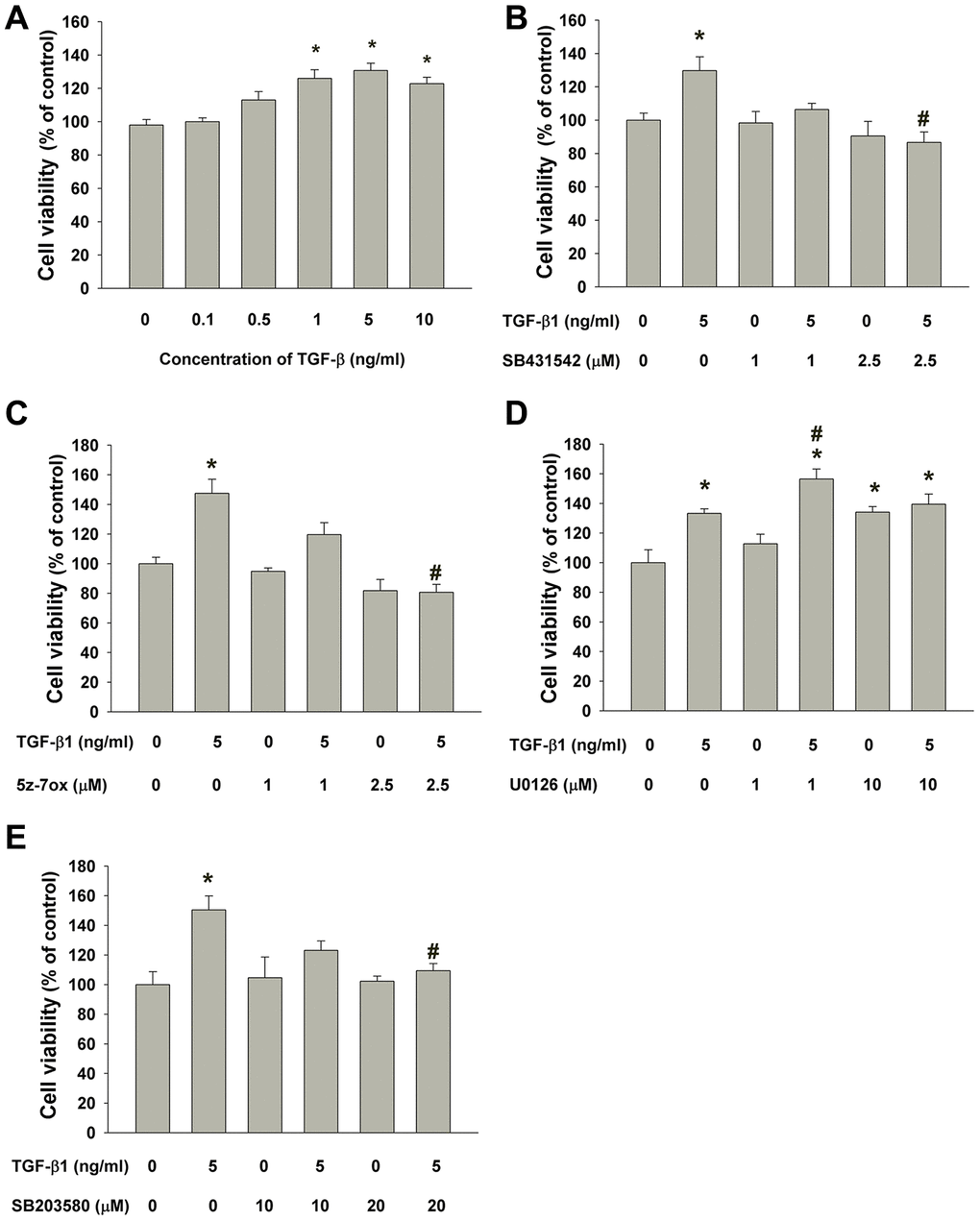 Effect of TGF-β1 on the growth of SHED. (A) Number of viable SHED after exposure to TGF-β1 for 5 days as estimated by MTT assay. Results were expressed as cell viability (% of control, Mean ± SE). (B) Effect of SB431542 on the TGF-β1-induced growth of SHED as analyzed by MTT assay. (C) Effect of 5z-7oxozeaenol on the TGF-β1-induced growth of SHED as analyzed by MTT assay. (D) Effect of U0126 on the TGF-β1-induced growth of SHED as analyzed by MTT assay. (E) Effect of SB203580 on the TGF-β1-induced growth of SHED as analyzed by MTT assay. *Denotes statistically significant difference when compared to control, #denotes statistically significant difference when compared with TGF-β1 (5 ng/ml)-treated group.