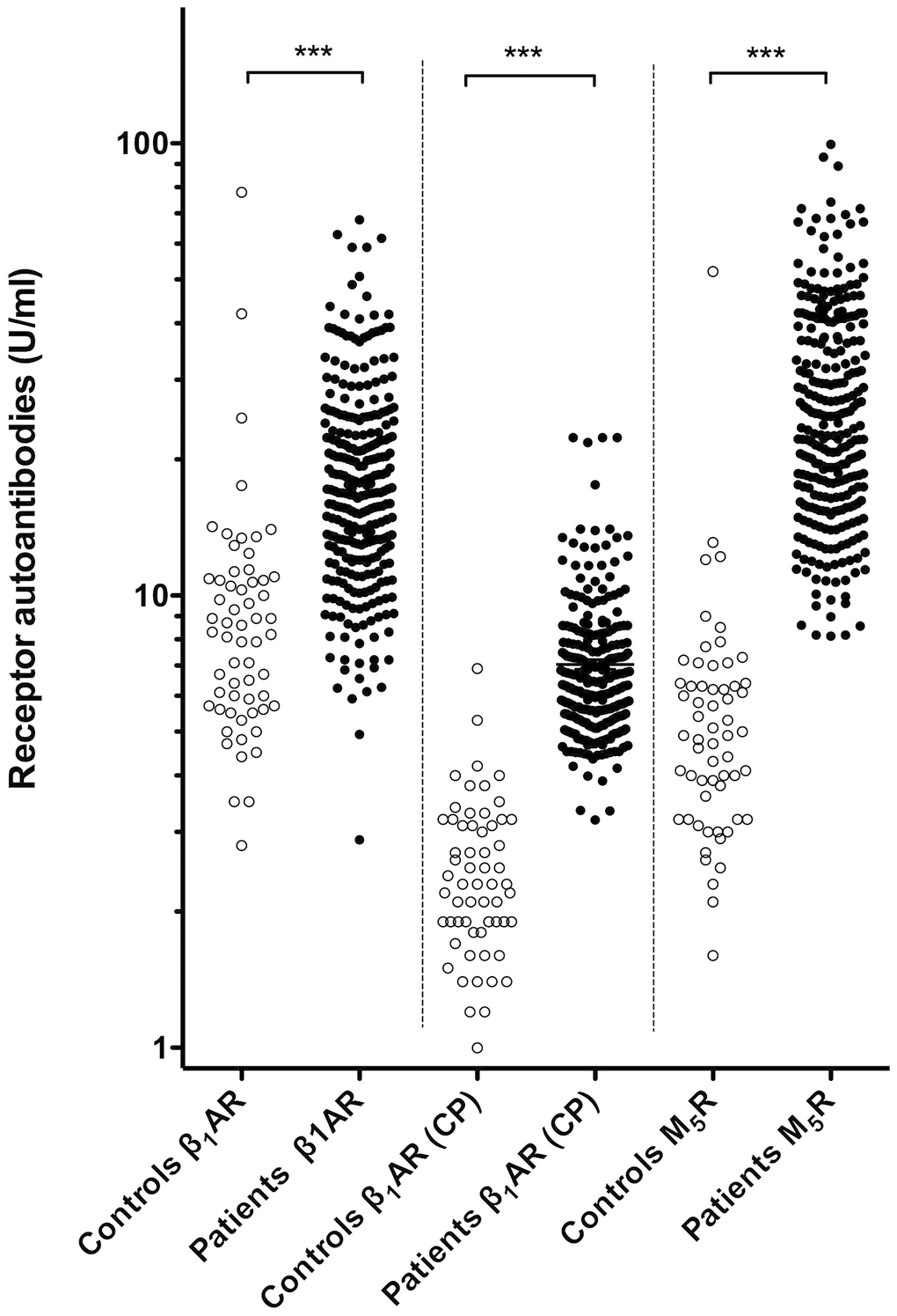 Levels of circulating β1AR-Aabs and M5R-Aabs of patients (before therapy) and controls. Left and Right: Serum levels of β1AR-Aabs and M5R-Aabs were measured by IgG-binding to the respective native receptors (CellTrend GmbH). Middle: β1AR-Aabs were determined by IgG-binding to a cyclic peptide providing a valid representation of the presumed pathogenic conformational auto-epitope within the second extracellular loop of the receptor associated with the active receptor conformation (indicated CP). ***: differences at p 