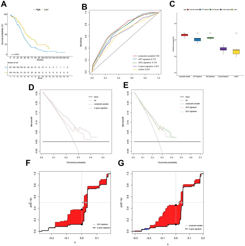 Comparison with previously published gene signatures. The Kaplan-Meier curve grouped by 9-gene signature in training cohort (A), the time-dependent ROC at 30 months in the TCGA cohort (B), the box plot for comparing AUC values of different models ("****" means P value C), Decision Curve Analysis (DCA) (D–E), and the plot of Integrated Discrimination Improvement (IDI) (F–G).