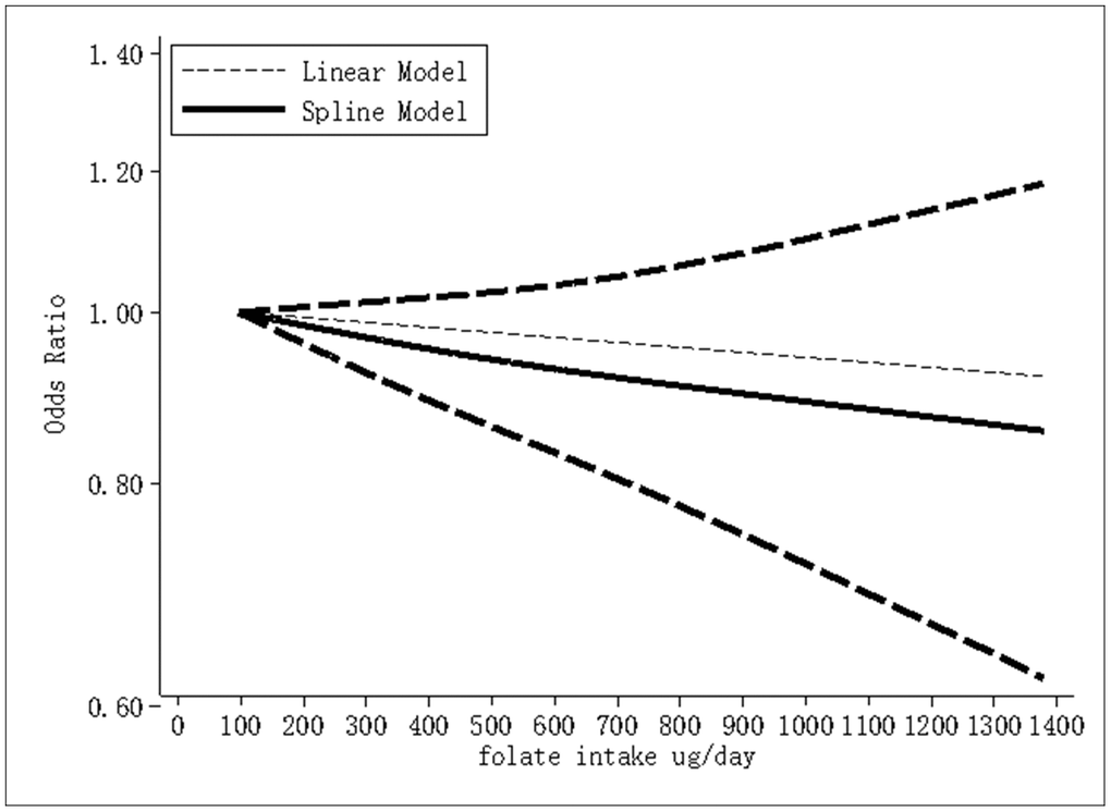 Dose-response meta-analysis of folate intake and breast cancer risk (linear and nonlinear models).