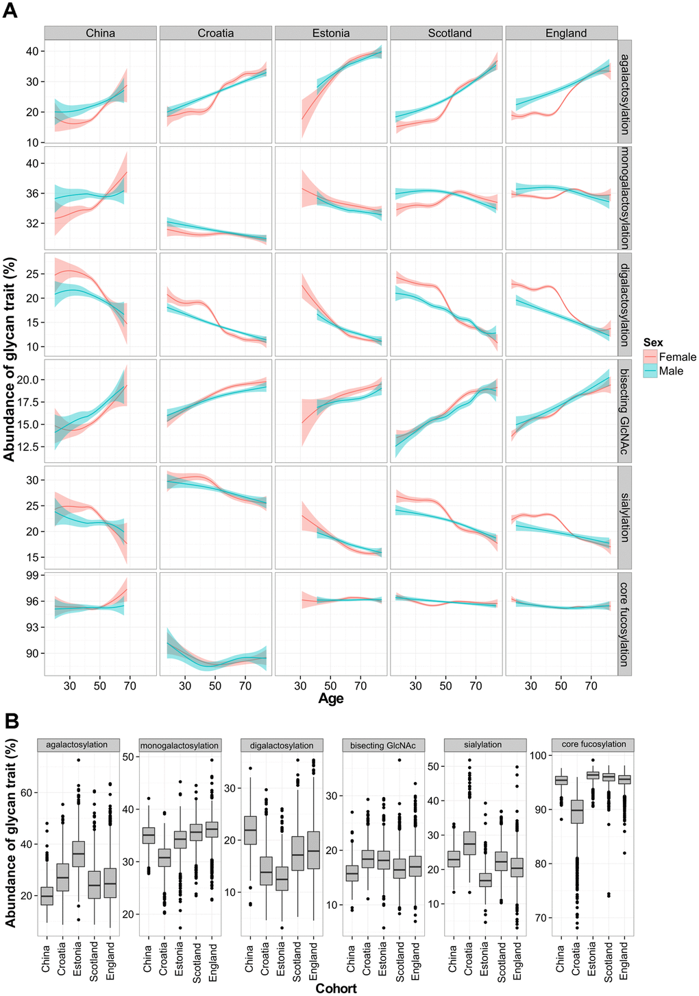 Total IgG glycan levels in five different populations. Relationship between age and derived glycan trait (A). Plots describe associations between each of the five glycan traits and chronological age of participant. Blue and red curves represent fitted linear regression models. The shaded region is the 95 % confidence interval on the fitted values. Differences in total IgG glycosylation between participants from five different populations (B). Each box represents interquartile range (25th to 75th percentiles). Lines inside the boxes represent the median values, while lines outside the boxes represent the 10th and 90th percentiles. Dots indicate outliers.