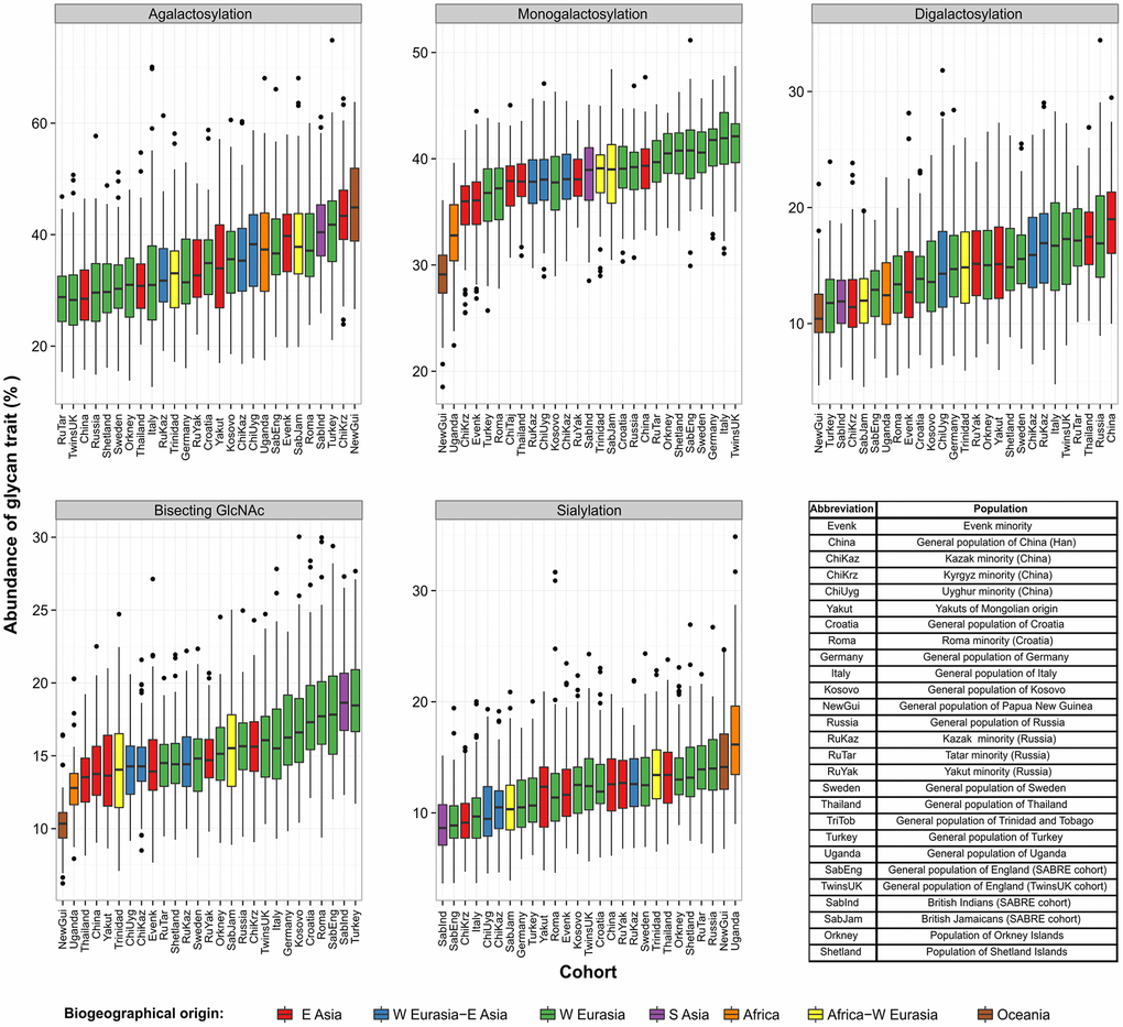 Levels of derived IgG1 Fc glycan traits across 27 different populations collected worldwide. Each box represents interquartile range (25th to 75th percentiles) with median values drawn as the middle line. Whiskers outside the boxes represent the 10th and 90th percentiles, while dots indicate outliers.