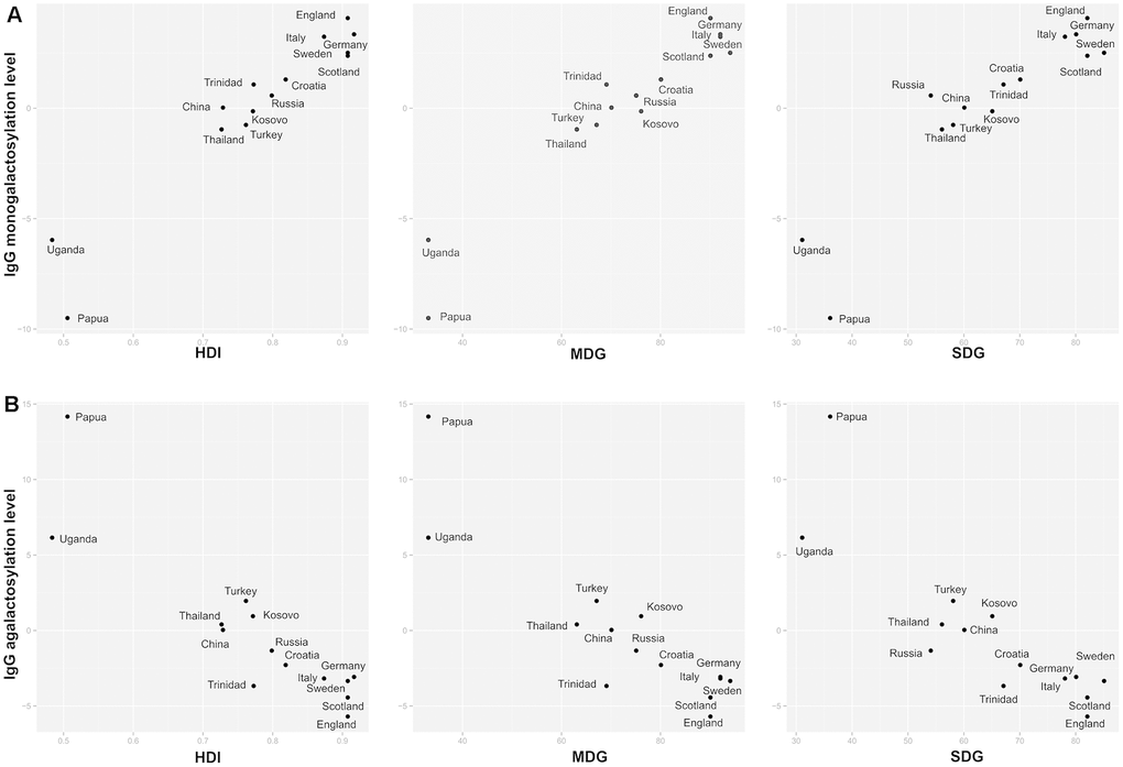 Relationship between IgG1 Fc galactosylation levels with development indices. Relationship between IgG1 Fc monogalactosylation (A) and relationship between IgG1 Fc agalactosylation (B) with United Nations’ development indices for a specific country of residence. HDI = Human Development Index; SDG = health-related Sustainable Development Goals index; MDG = health-related Millennium Development Goals index.