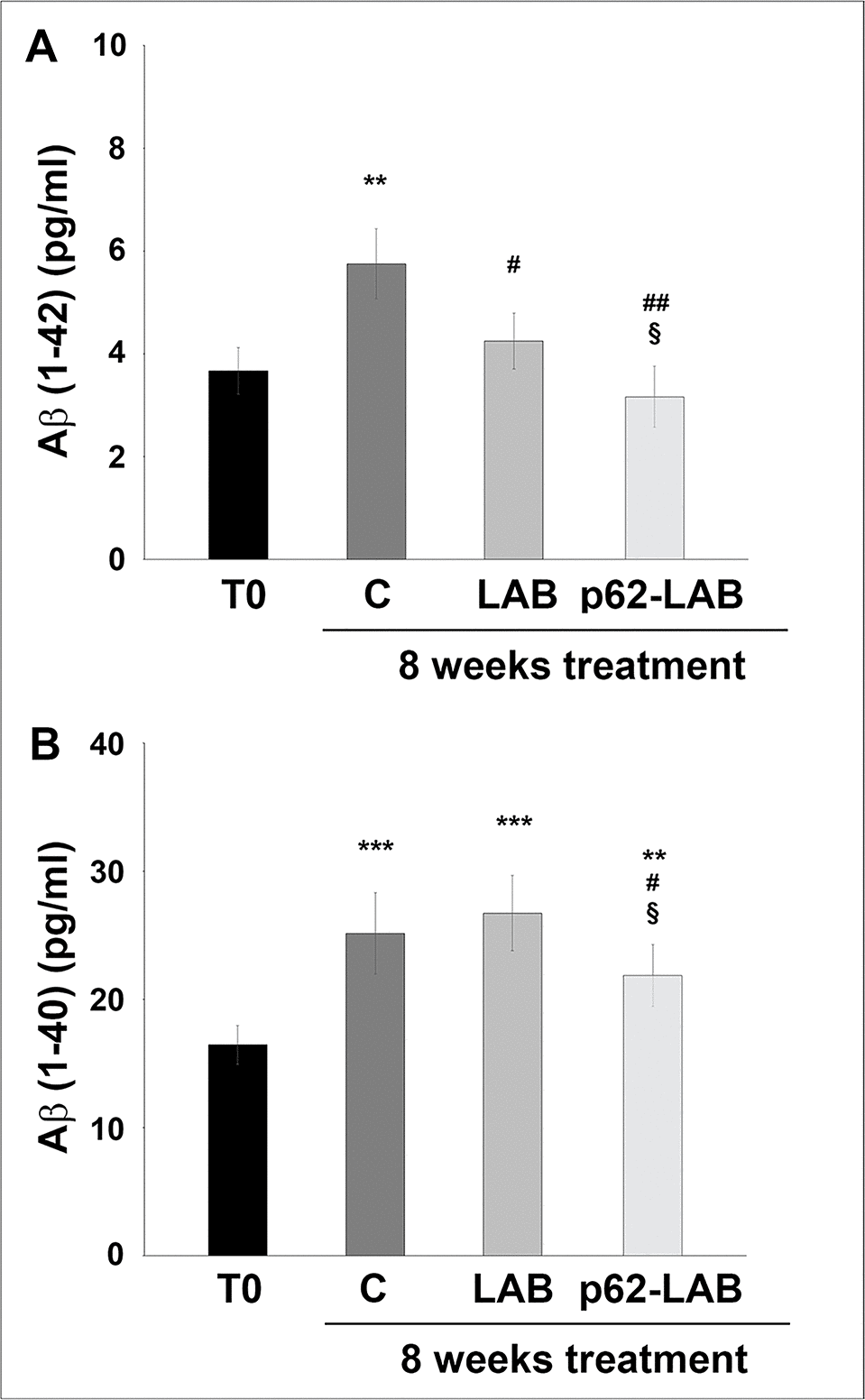 Amyloid peptides load in the brain of 3xTg-AD mice. Levels of Aβ(1-42) (panel A) and Aβ(1-40) (panel B) peptides measured by ELISA on brain homogenates of 3xTg-AD mice, T0, C, LAB and p62-LAB groups. Concentrations are expressed as pg/mL (**p#p##p§p