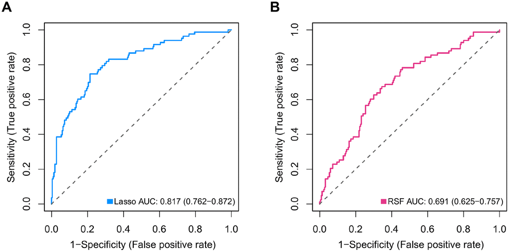 Comparison of the predictive power of the 47-mRNA metastasis-related model based on Lasso-penalized Cox regression and the 21-mRNA metastasis-related model based on random survival forest-variable hunting (RSF-VH). The receiver operating characteristic (ROC) curves of the 47-mRNA-based model based on Lasso-penalized Cox regression (A) and the 21-mRNA-based model based on RSF-VH (B).