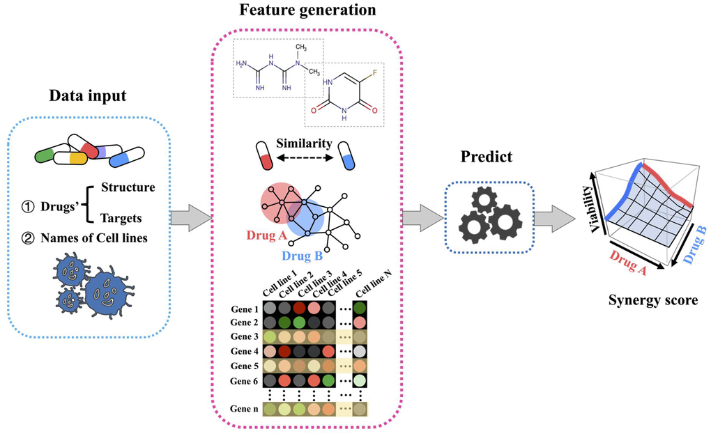 Workflow for H-RACS illustrating the steps to predict synergy score.