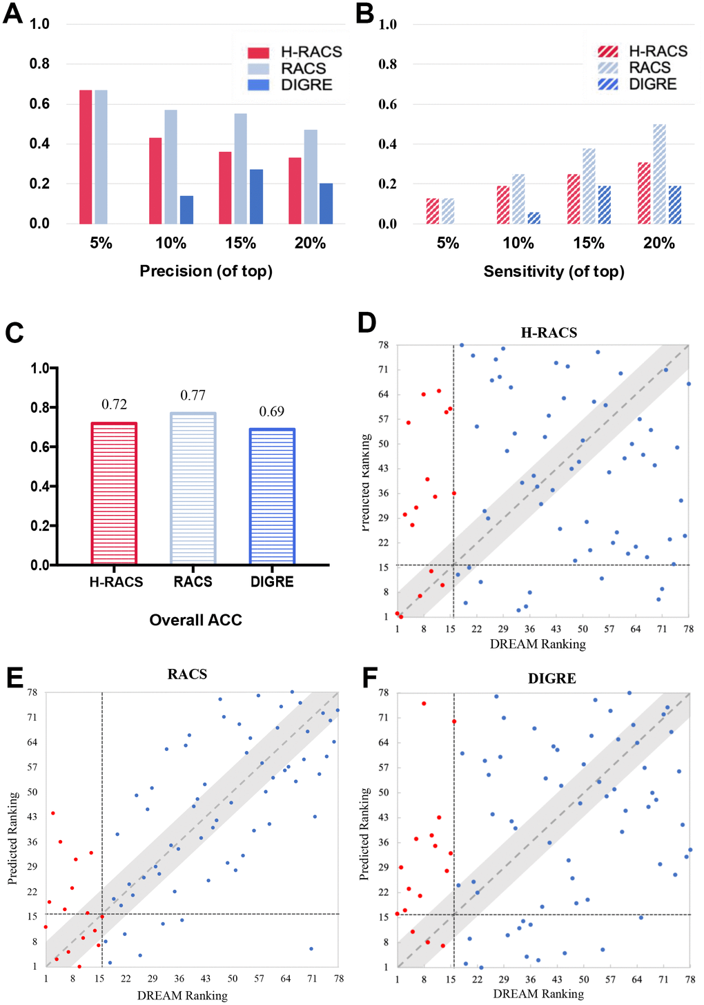 Models’ comparison on the DREAM challenge dataset. (A) The precision at top 5%, 10%, 15%, 20% ranked combinational scenarios of H-RACS, RACS and DIGRE; (B) The sensitivity at top 5%, 10%, 15%, 20% ranked combinational scenarios, and overall accuracy of H-RACS, RACS and DIGRE; (C) The overall accuracy of H-RACS, RACS and DIGRE; (D–F) The detailed ranking agreement between the predicted results and DREAM experimental results, The red dots are true synergistic drug combinations, while the blue dots are the non-synergistic ones confirmed from DREAM experiments. The vertical black dashed lines indicate the boundary between the top 16 synergistic pairs and non-synergistic ones, while the horizontal black dashed line illustrates the boundary between the top 16 predicted ranking and the rest 62 ones.