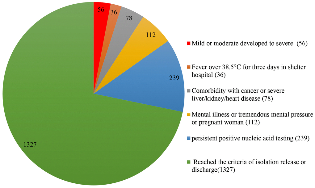 Outcome and distribution of all enrolled patients in Jianghan Fangcang shelter hospital (1848).