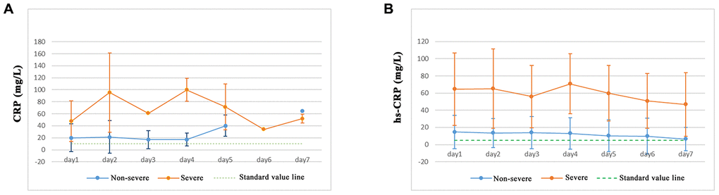 Expression of CRP and hs-CRP in COVID-19 patients.