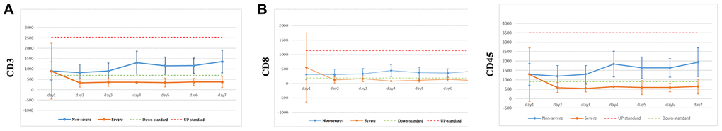 CD3, CD8, and CD45 counts in COVID-19 patients.