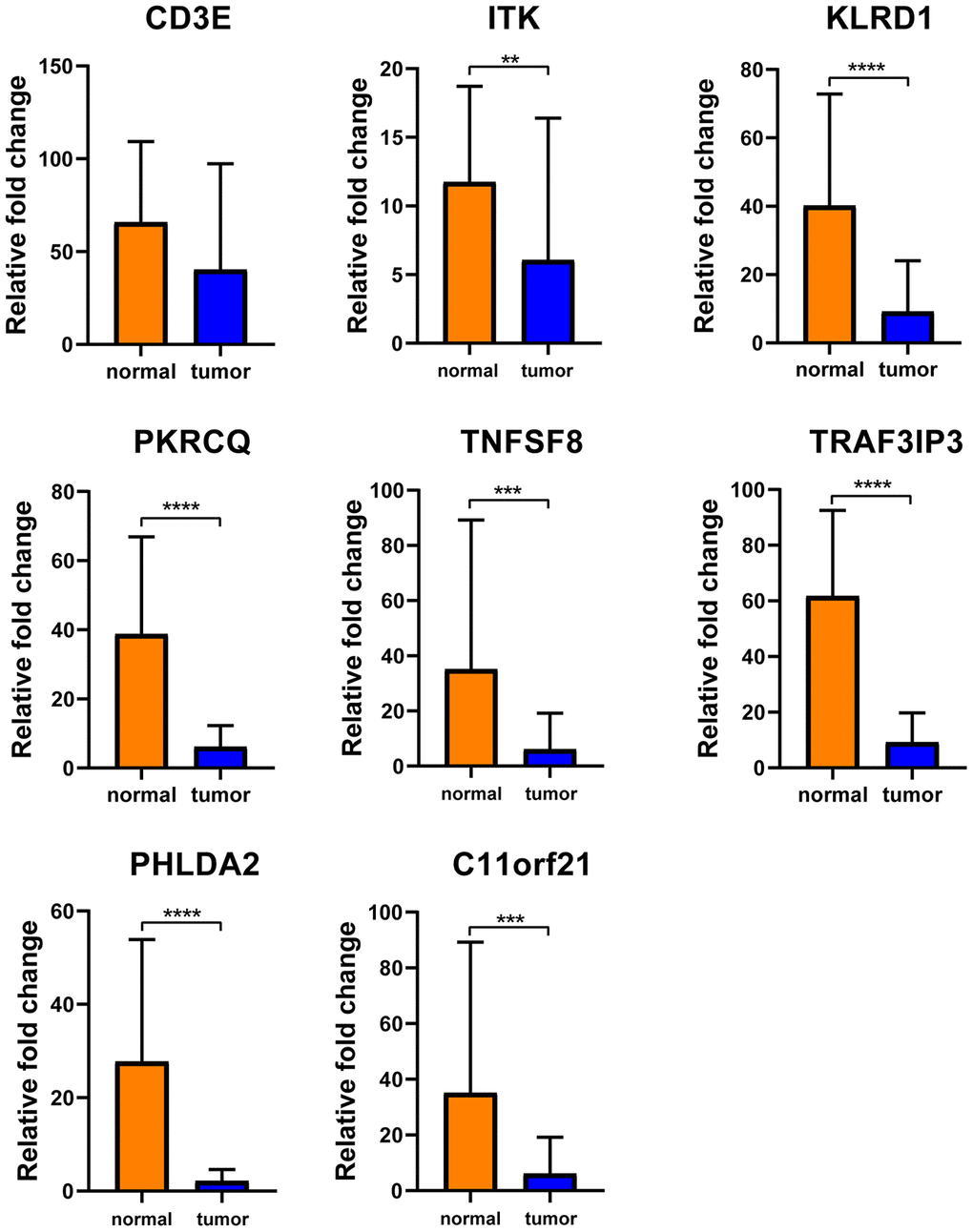 Verification of these 8 interested DEGs in clinical samples. Relative mRNA levels of 8 genes in 10 HCC samples were frequently overexpressed in nontumor tissues compared with matched HCC tissues(p