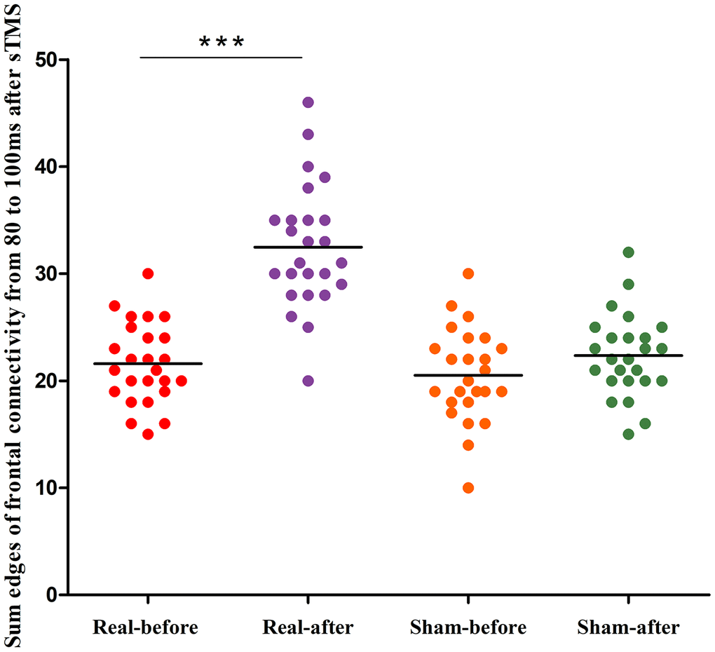 Differences in the edges of frontal connectivity from 80 to 100 ms of the pre- and post-treatment in the real rTMS and sham group separately. ***P