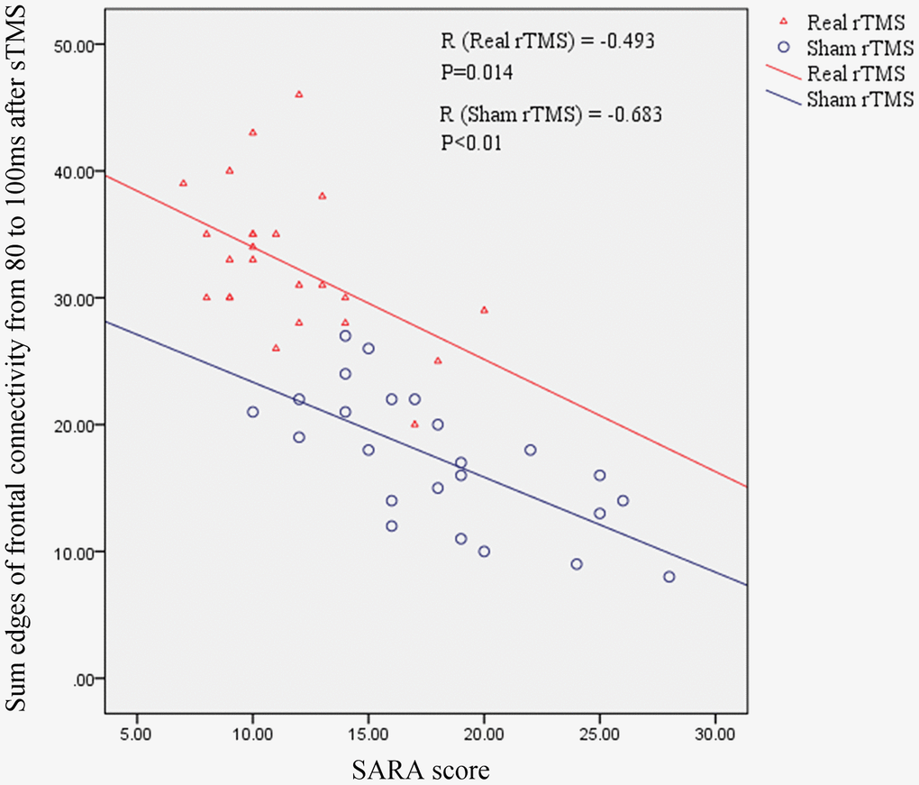 The relationship between the sum of the edges of frontal connectivity from 80 to 100 ms and the SARA score in patients with MSA. There is a significant negative correlation between the SARA score and the sum of the edges of frontal connections from 80 to 100 ms after rTMS intervention, independent of real or sham rTMS. SARA: scale for the assessment and rating of ataxia; rTMS: repetitive transcranial magnetic stimulation; sTMS: single-pulse transcranial magnetic stimulation.