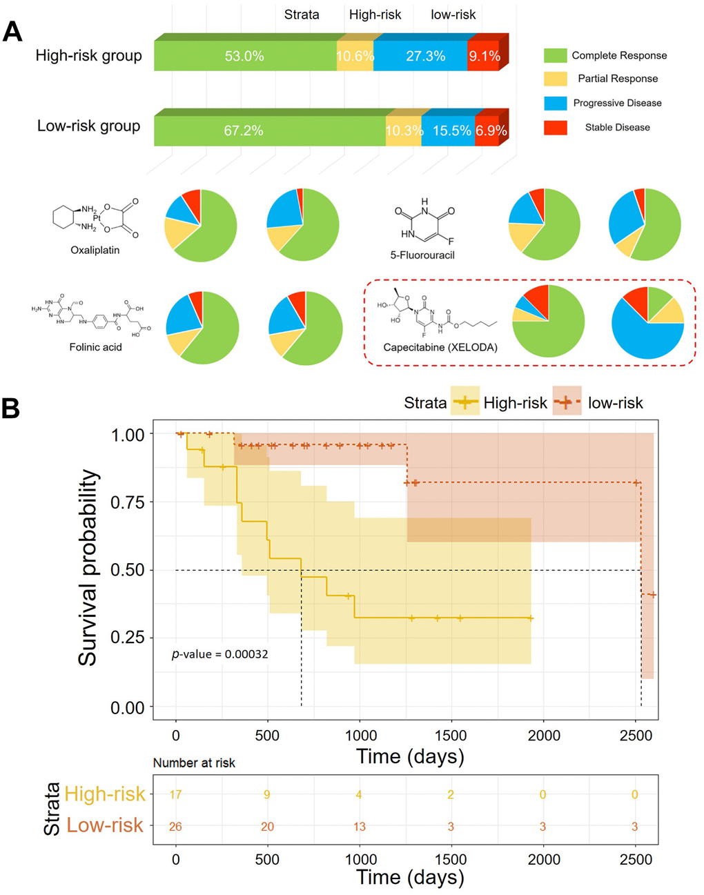 (A) Pharmaceutical treatment responses of patients in the low-risk group and the high-risk group. (B) Kaplan–Meier curves of the OS of patients treated with XELODA in TCGA (p-value = 0.00032).