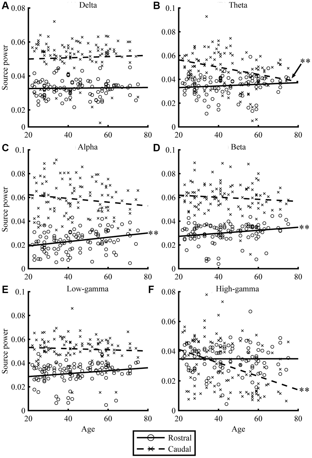 Relationships between age and regional source power for EC condition. The scatterplots visualize the relationships between age (x-axis) and regional source power (y-axis) in each frequency band (A: Delta, B: Theta, C: Alpha, D: Beta, E: Low-gamma, and F: High-gamma band) for EC condition. The lines represent linear-fitted (in a least-squares sense) data. Double asterisks (**) indicate significant correlations (please see Table 2 for statistical values).