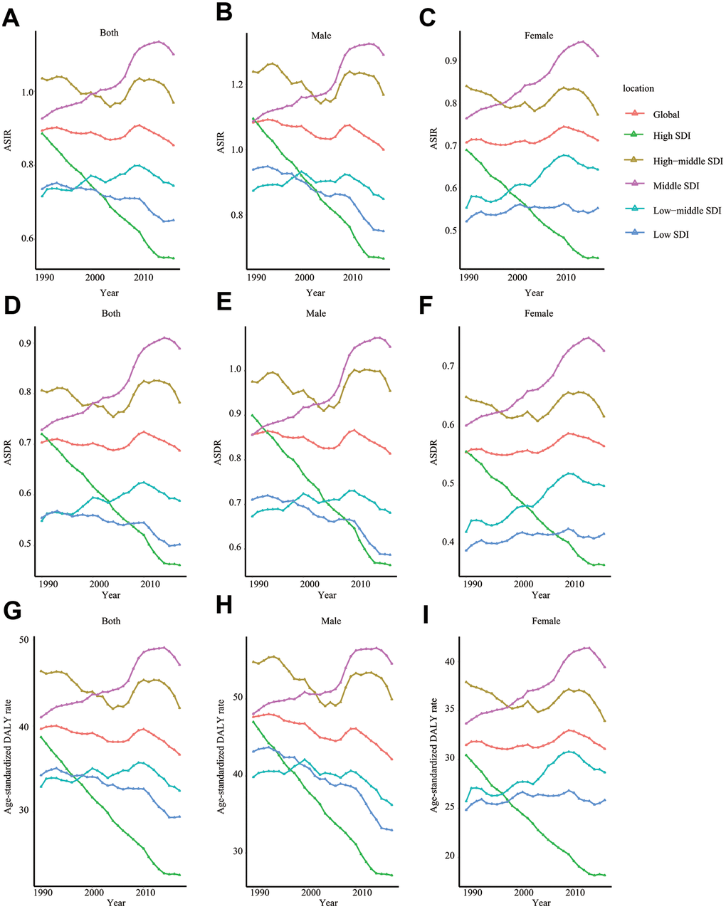 The change trends of ASIR, ASDR, and age-standardized DALY rate. ASIR of total population (A), male (B), and female (C); ASDR of total population (D), male (E), and female (F); age-standardized DALY rate of total population (G), male (H), and female (I). SDI: Socio-demographic Index; ASIR: age-standardized incidence rate; ASDR: age-standardized death rate; EAPC: estimated annual percentage change.