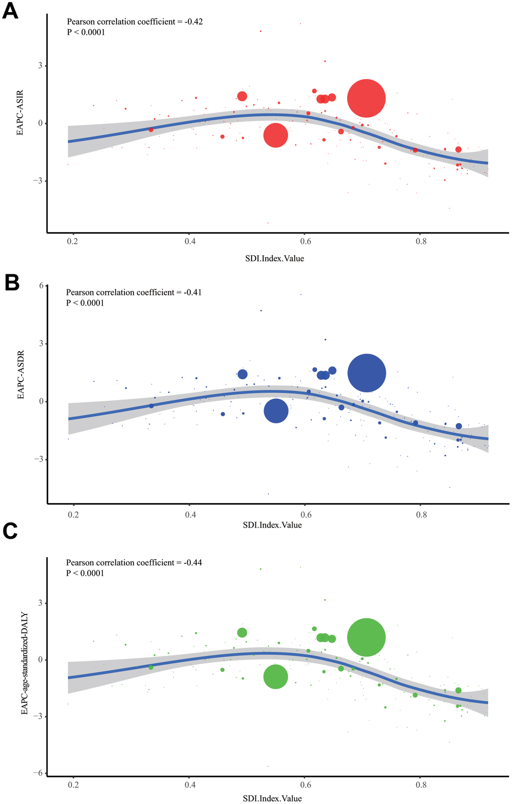 The correlation between EAPCs and SDI in 2017. (A) The correlation of ALL's EAPC of ASIR and SDI in 2017. (B) The correlation of ALL's EAPC of ASDR and SDI in 2017. (C) The correlation of ALL's EAPC of age-standardized DALY rate and SDI in 2017. One circle refers to one country, and the size of the circle reflects the quantity of ALL cases. SDI: Socio-demographic Index; ASIR: age-standardized incidence rate; ASDR: age-standardized death rate; EAPC: estimated annual percentage change;