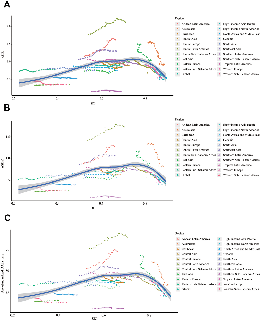 The change trends of ASRs and SDI from 1990 to 2017 in the globe. (A) The change trends of ASIR and SDI from 1990 to 2017. (B) The change trends of ASDR and SDI from 1990 to 2017. (C) The change trends of age-standardized DALY rate and SDI from 1990 to 2017. ASIR: age-standardized incidence rate; ASDR: age-standardized death rate; EAPC: estimated annual percentage change; DALY: disability-adjusted life year; SDI: Socio-demographic Index.