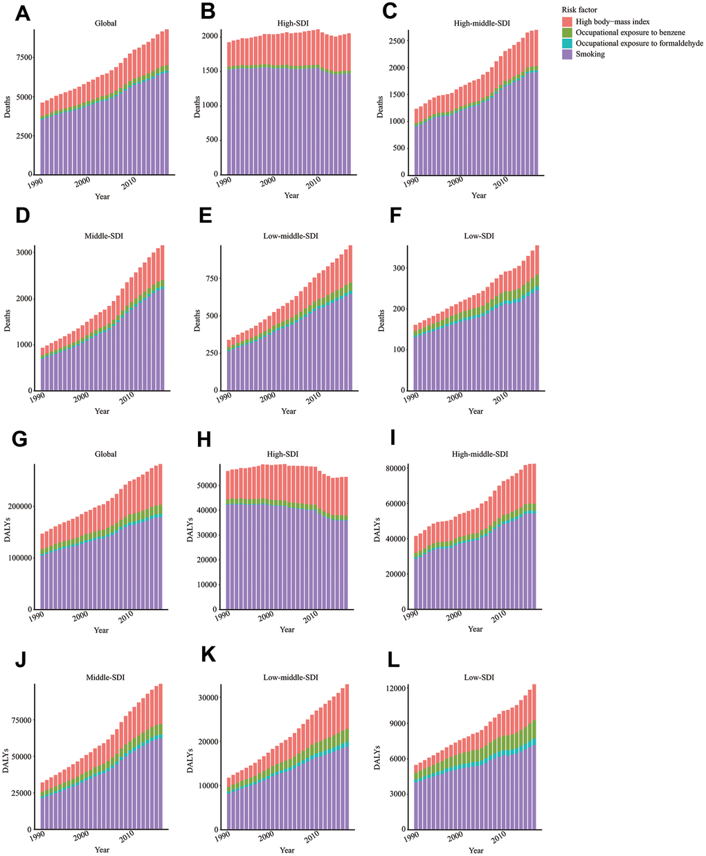 Risk factors contributing to ALL-caused death and DALY. Risk factors contributing to ALL-caused death in the globe (A), high SDI region (B), high-middle SDI region (C), middle SDI region (D), low-middle SDI region (E), and low SDI region (F). Risk factors contributing to ALL-caused DALY in the globe (G), high SDI region (H), high-middle SDI region (I), middle SDI region (J), low-middle SDI region (K), and low SDI region (L). DALY: disability-adjusted life year; SDI: Socio-demographic Index.