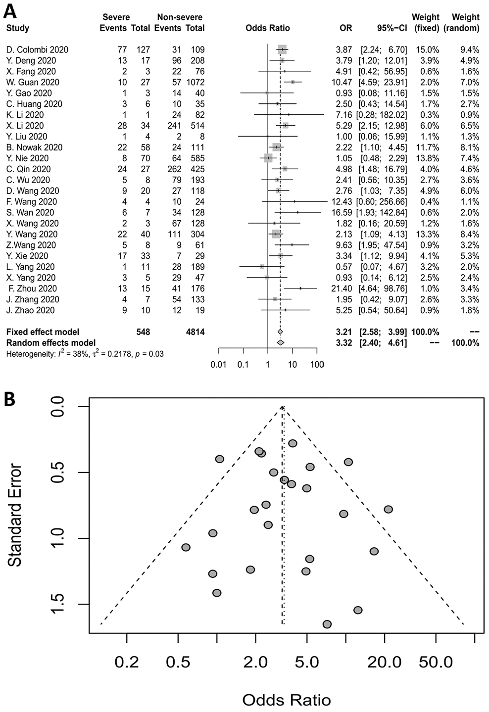 (A) Forest plot for CHD. (B) Funnel plot for CHD.