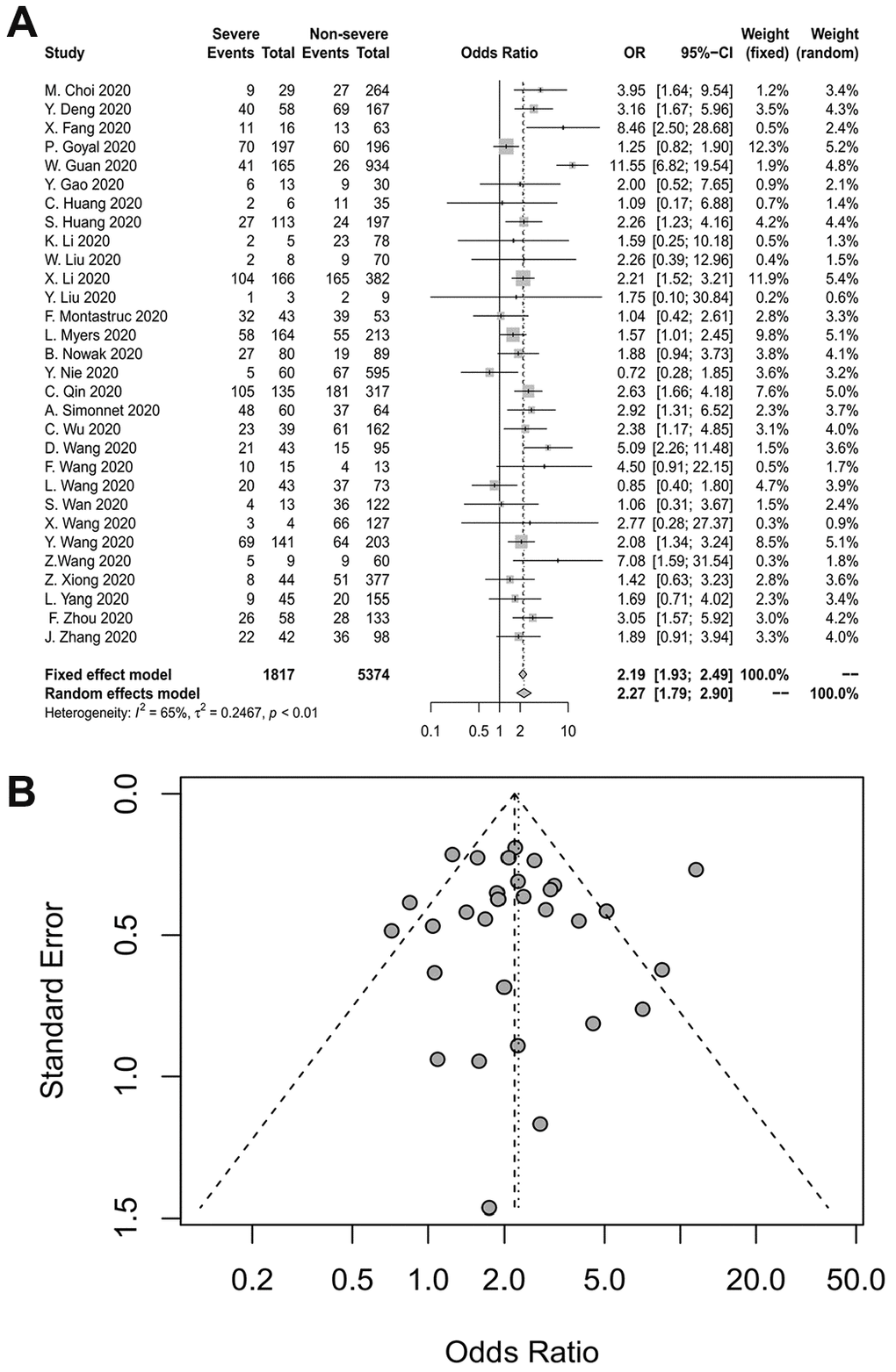 (A) Forest plot for hypertension. (B) Funnel plot for hypertension.