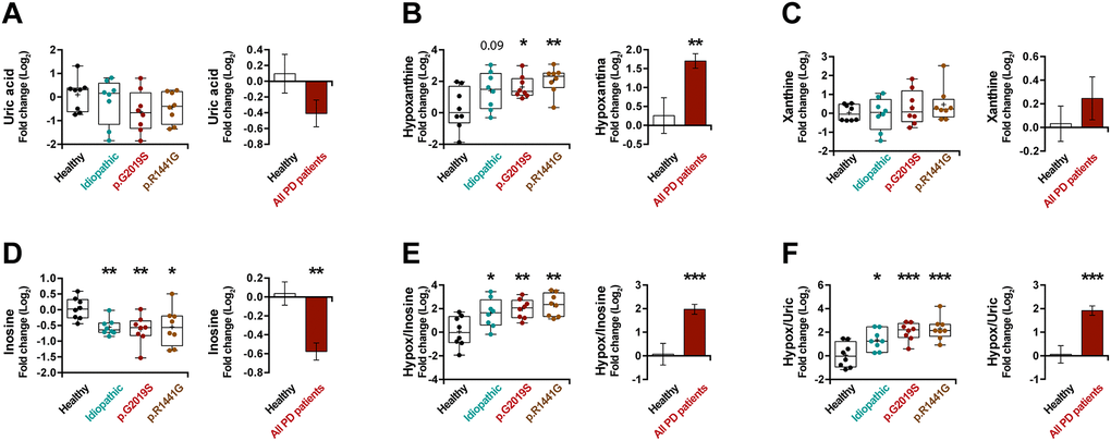 Box and whisker plots and graphs with average ± SEM of fold change (Log2) concentrations of uric acid (A), hypoxanthine (B), xanthine (C), inosine (D), hypoxanthine/inosine ratio (E) and hypoxanthine/uric acid ratio (F) in the control group (health), idiopathic and familial (carrying the p.G2019S or p.R1441G mutations in LRRK2) Parkinson’s disease (PD) patients.