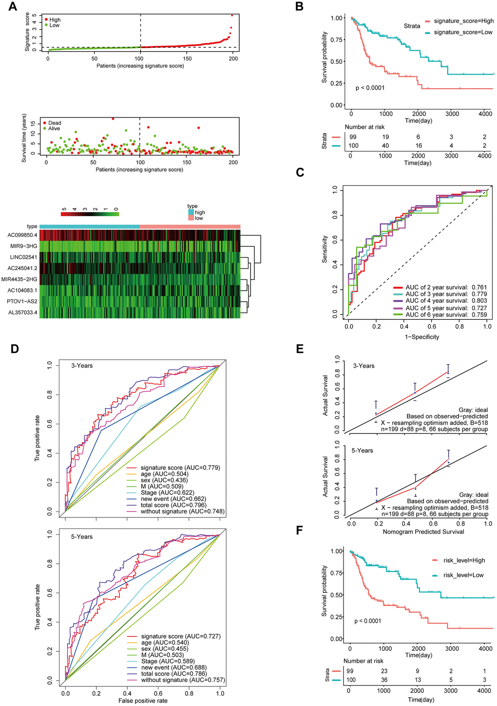 Validation of the model by the internal validation set TCGA-HNSCC (n=199). (A) Distribution of 8-lncRNA-based signature scores, lncRNA expression levels and patient survival durations in the internal validation set. (B) Kaplan-Meier curves of OS based on the 8-lncRNA signature. (C) ROC curve analyses based on the 8-lncRNA signature. (D) ROC curves according to the nomogram and lncRNA signature score. (E) Calibration curves of the nomogram for the estimation of survival rates at 3 and 5 years. (F) Kaplan-Meier curves of OS according to the total risk score.