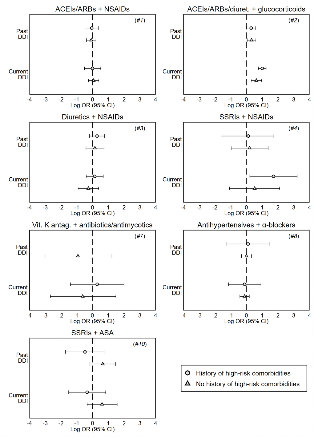 Forest plots of adjusted odds ratios of hospitalization associated with current (last month) and past (≥2 months before) exposure to DDI, stratified by history of high-risk comorbidities in the previous 3 years (see Supplementary Table 3). These odds ratios are unbiased estimates of the relative risk of hospitalization compared to no exposure to DDI, and are presented on the log scale. Analyses #5 and #6 are not presented due to the limited number of patients exposed to DDI per stratum; history of high-risk comorbidities was not investigated in analysis #9. Note: Odds ratios are adjusted for covariates shown in Table 2.