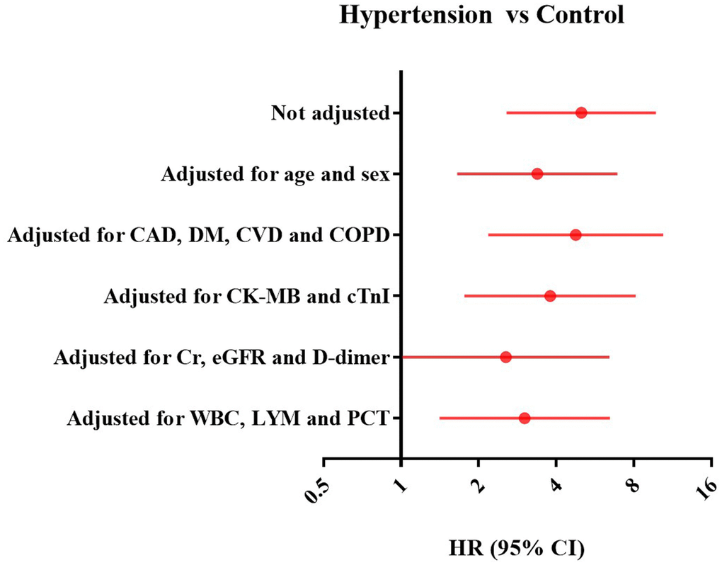 Forest plots of multivariate Cox proportional-hazards regression analyzing the effect of baseline variables on mortality. CAD: Coronary artery disease, CI: Confidence interval; CK-MB: Creatinine kinase–myocardial band; COPD: Chronic obstructive pulmonary disease; CVD: Cerebrovascular disease; DM: Diabetes mellitus; eGFR: Estimated glomerular filtration rate; HTN: hypertension; HR: Hazards ratio; hs-cTnI: High-sensitivity cardiac troponin I; LYM: Lymphocytes; PCT: Procalcitonin; Cr: Creatinine, WBC: White blood cell.