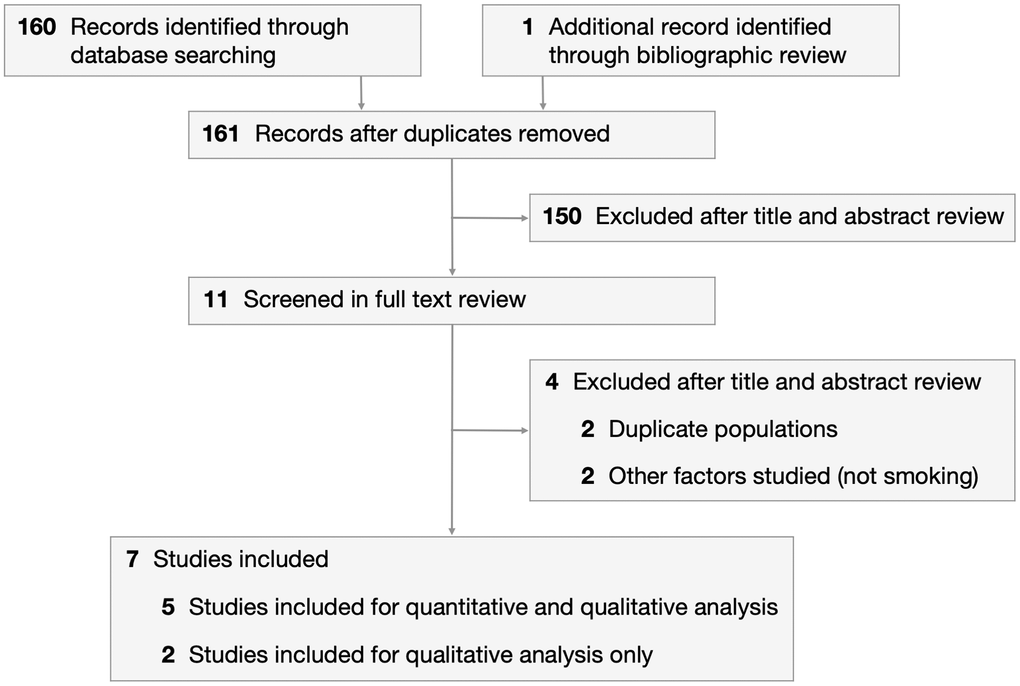 PRISMA flowchart depicting process of study selection.