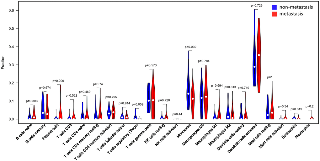 Quantification of the differing TIIC subtype distributions between non-metastatic and metastatic tissues. The results were generated using the R software package vioplot.