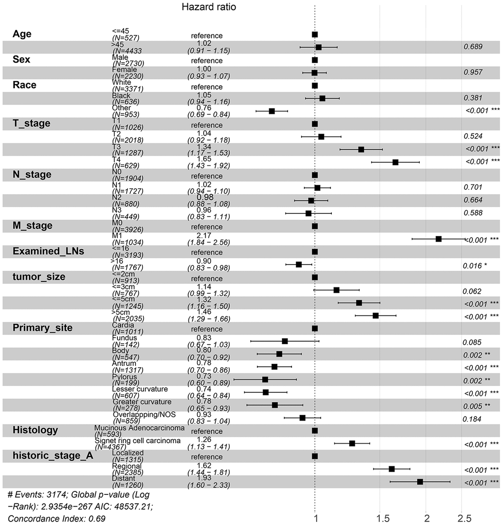 Forest plot showing the results of the multivariate Cox regression model for exploring the potential risk factors for CSS in patients from the SEER database.