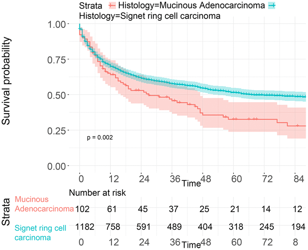 OS analysis of patients from the SEER database with SRC and MGC in the early stage.