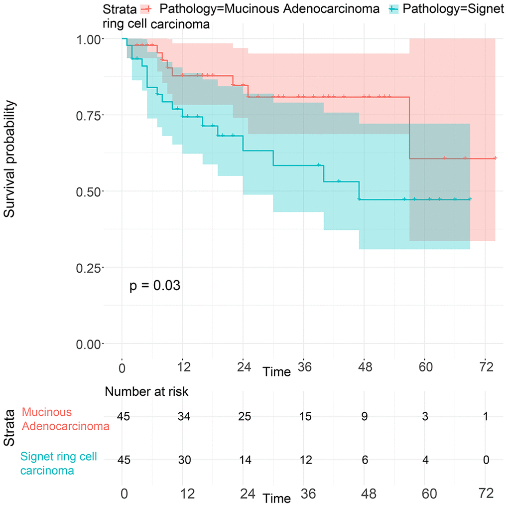 Survival of GC patients with SRC and MGC from our hospital after PSM.