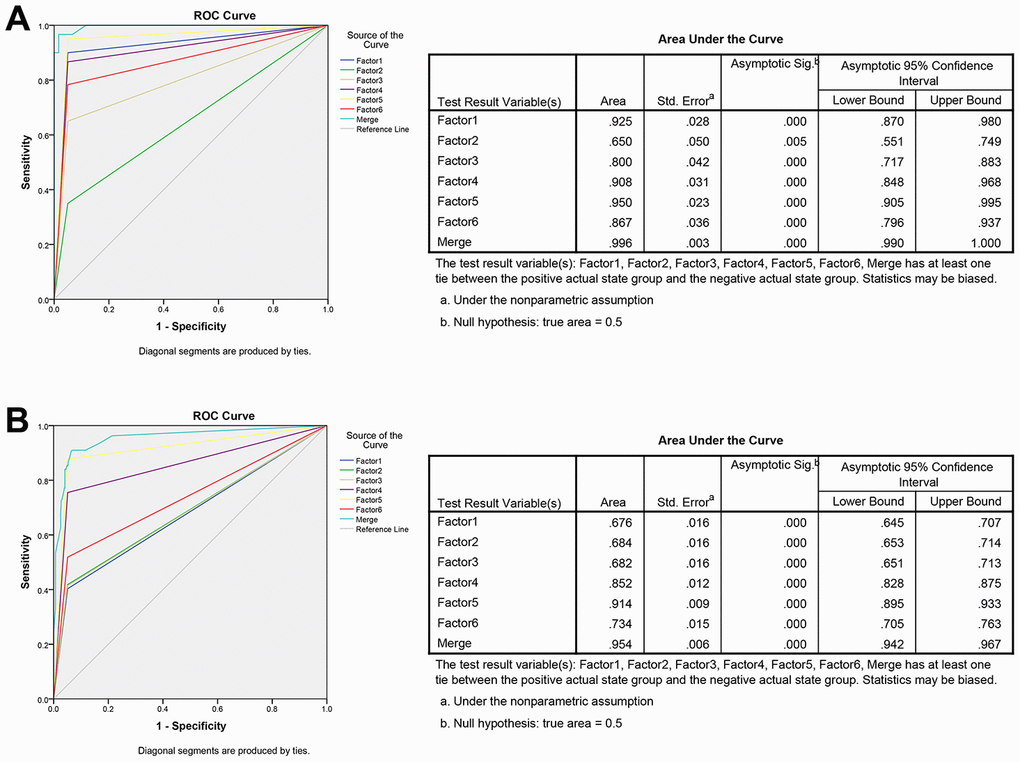 ROC curve analysis for predicting the 6 non-coding RNAs as CRC diagnosis biomarkers. (A) ROC curve for the 6 non-coding RNAs signature to separate 60 CRC cases from 60 controls in the training set with the AUC presented in the right. (B) ROC curve analysis was used for the 6 non-coding RNAs signature to differentiate 597 CRC cases from 585 controls in the validation set with the AUC presented in the right. Factor1, 2, 3, 4, 5, 6 and merged represented the XLOC