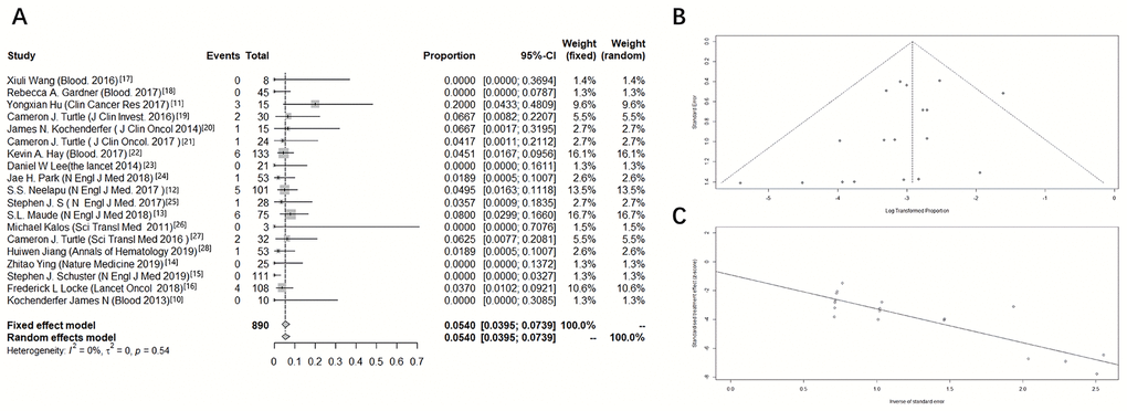 Forest plot of the incidence of death due to fatal toxic effects associated with CD19 CAR-T cell therapy. A meta-analysis was performed using R statistical software. Event rates and their corresponding 95% confidence intervals were estimated using both a fixed-effects model and a random-effects model. (A) Forest plot, (B) funnel plot, and (C) Egger test.