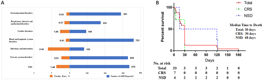 Clinical characteristics of fatal toxic effects and time to death onset of fatal toxic effects. (A) The number of cases (blue) and fatality rate (orange) for each class of toxic effect. (B) The time to death onset due to fatal toxic effects. Total (red), CRS: cytokine release syndrome (green), NSD: nervous system disorders (blue).