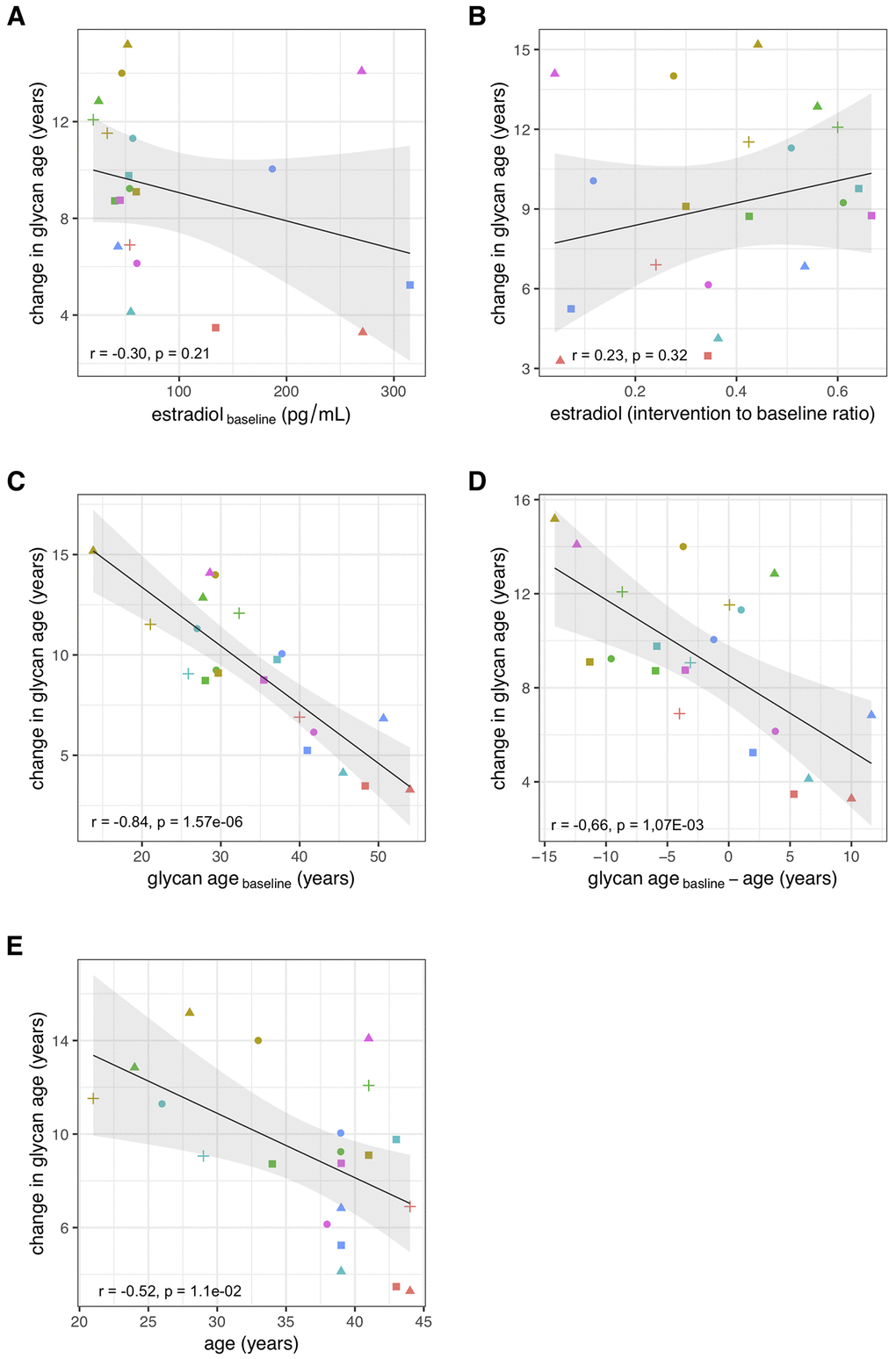 Correlations between the change in glycan age caused by gonadal hormone suppression and baseline estradiol concentration (A), change in estradiol concentration (B), glycan age (C), change in glycan age (D) and age (E).