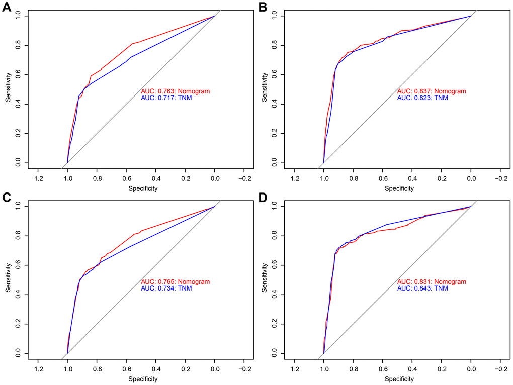 Receiver operating characteristic (ROC) curves detects the predictive value of two nomograms in GCTC prognosis. (A) Overall survival (OS) the training cohort. (B) Cancer-specific survival (CSS) the training cohort. (C) OS the validation cohort. (D) CSS the validation cohort.